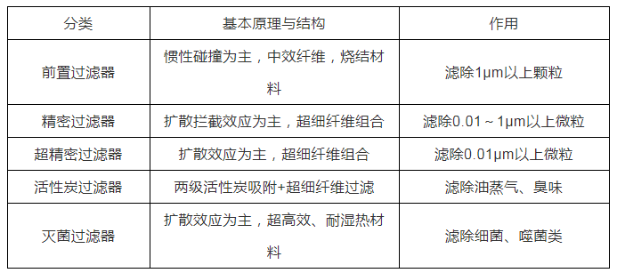 制藥廠壓縮空氣的用途和質(zhì)量要求(圖2)