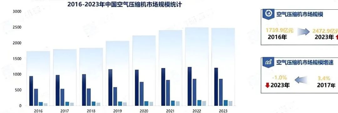 2024年中國(guó)工業(yè)空壓機(jī)行業(yè)的發(fā)展現(xiàn)狀和趨勢(shì),產(chǎn)品需求量大，行業(yè)市場(chǎng)規(guī)模不斷增長(zhǎng)(圖3)