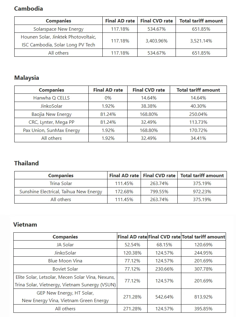 突發(fā)!最高3500%!美國(guó)宣布加征巨額關(guān)稅!(圖2) 突發(fā)!最高3500%!美國(guó)宣布加征巨額關(guān)稅!(圖2)
