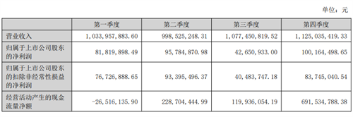 開(kāi)山股份2024年?duì)I收42.35億元 同比下降26(圖2)