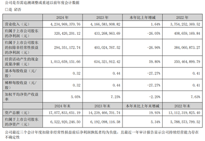 開(kāi)山股份2024年?duì)I收42.35億元 同比下降26(圖1)