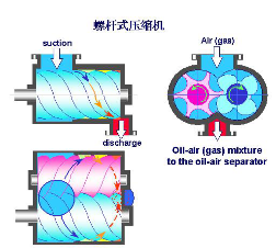 一篇文章搞懂！螺桿空壓機(jī)各個(gè)系統(tǒng)工作原理(圖3)