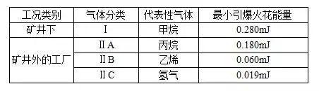 關(guān)于防爆等級的劃分標(biāo)準(zhǔn)(圖3)