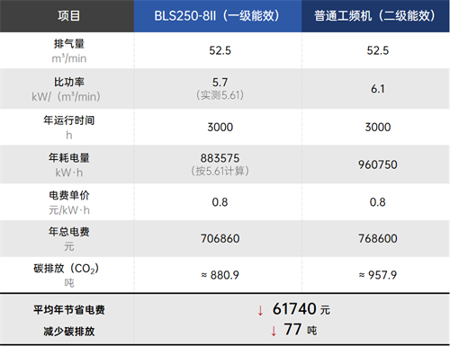 鮑斯雙級節(jié)能工頻水冷空氣壓縮機BLS250-8II(圖2)