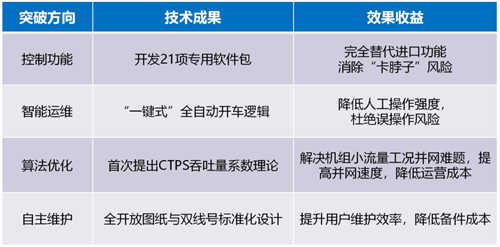 20250815845089.png 沈鼓集團(tuán)完成客戶三個(gè)國(guó)外離心壓縮機(jī)組控制系統(tǒng)定位升級(jí)(圖4)