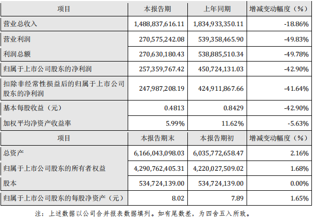 20250728600477.png 上海漢鐘精機(jī)有限公司2025年半年業(yè)績(jī)快報(bào)(圖1)