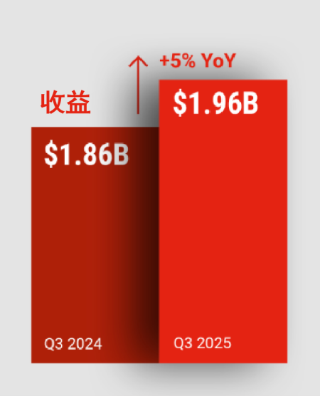 20251105963347.png 英格索蘭公布2025年第三季度業(yè)績(jī)(圖1)