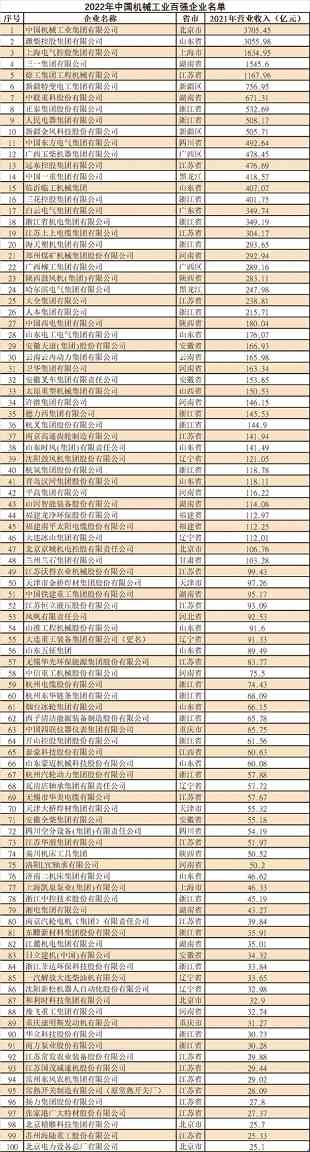 2022年中國(guó)機(jī)械工業(yè)百?gòu)?qiáng)榜單出爐(圖1) 2022年中國(guó)機(jī)械工業(yè)百?gòu)?qiáng)榜單出爐(圖1)