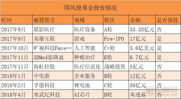 “國家隊”資本布局揭秘：15支醫(yī)療基金，近70個項目，重點投生物醫(yī)藥、科技醫(yī)療、基因
