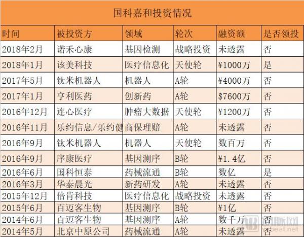 “國家隊”資本布局揭秘：15支醫(yī)療基金，近70個項目，重點投生物醫(yī)藥、科技醫(yī)療、基因
